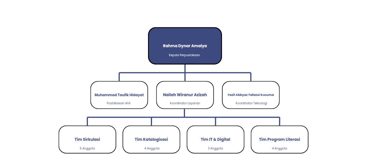Struktur Organisasi Lokabaca